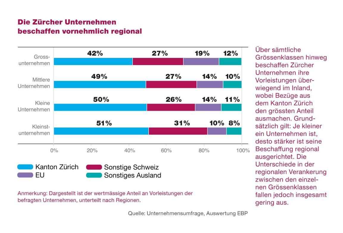 Die Abbildung zeigt, dass Klein- und Kleinstunternehmen 88% aller Unternehmen im Kanton Zürich ausmachen, Grossunternehmen nur 1%. Dennoch sind Grossunternehmen für 39% der Arbeitsplätze – gemessen in Vollzeitstellen – und für 42% der Wertschöpfung im Kanton verantwortlich. 
