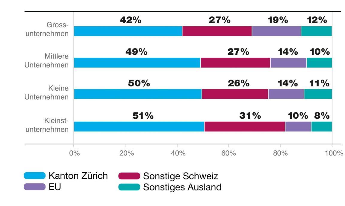 Die Abbildung zeigt, dass Klein- und Kleinstunternehmen 88% aller Unternehmen im Kanton Zürich ausmachen, Grossunternehmen nur 1%. Dennoch sind Grossunternehmen für 39% der Arbeitsplätze – gemessen in Vollzeitstellen – und für 42% der Wertschöpfung im Kanton verantwortlich. 