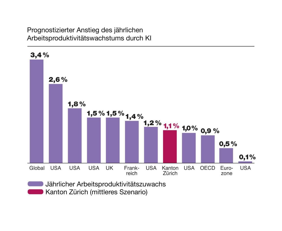 Die Grafik zeigt ei nBalkendiagramm: Prognostizierter jährlicher Anstieg der Arbeitsproduktivität durch KI, internationale Schätzungen im Vergleich. Global 3,4%, verschiedene USA-Schätzungen zwischen 0,1% und 2,6%, UK 1,5%, Frankreich 1,4%, Kanton Zürich 1,1% (mittleres Szenario, hervorgehoben), OECD 1,0%, Eurozone 0,5%. Kanton Zürich liegt im mittleren Bereich der internationalen Schätzungen.