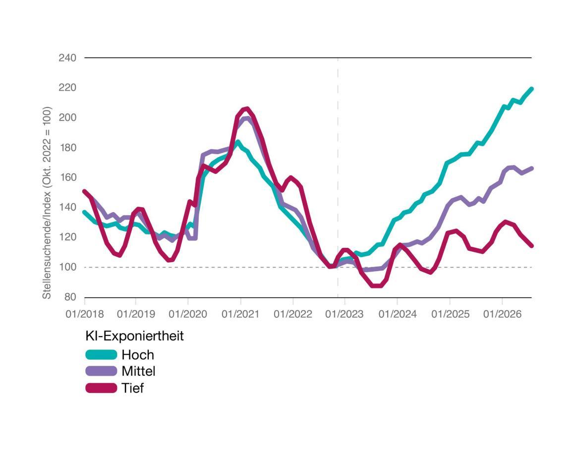 De Grafik zeigt ein Liniendiagramm: Index der Stellensuchenden (Okt 2022=100) nach KI-Exponiertheit, Jan 2018–Jun 2026, Kanton Zürich. Alle drei Gruppen (hoch, mittel, tief) verlaufen bis 2022 ähnlich. Seit der ChatGPT-Einführung im November 2022 (markiert durch vertikale Linie) steigt die Gruppe mit hoher KI-Exponiertheit deutlich überproportional auf über 220, während die Gruppe mit tiefer Exponiertheit nur moderat auf rund 130 steigt.