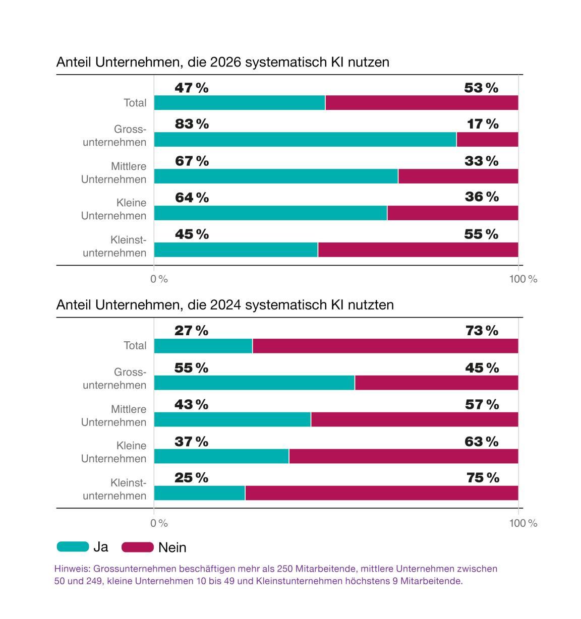 Die Grafik zeigt zwei gestapelte Balkendiagramme: Anteil Zürcher Unternehmen, die systematisch KI nutzen, nach Unternehmensgrösse, 2024 vs. 2026. Total: 27% (2024) auf 47% (2026) gestiegen. Grossunternehmen: 55% auf 83%. Mittlere Unternehmen: 43% auf 67%. Kleine Unternehmen: 37% auf 64%. Kleinstunternehmen: 25% auf 45%. Nutzung steigt in allen Grössenklassen deutlich, am stärksten bei Grossunternehmen.