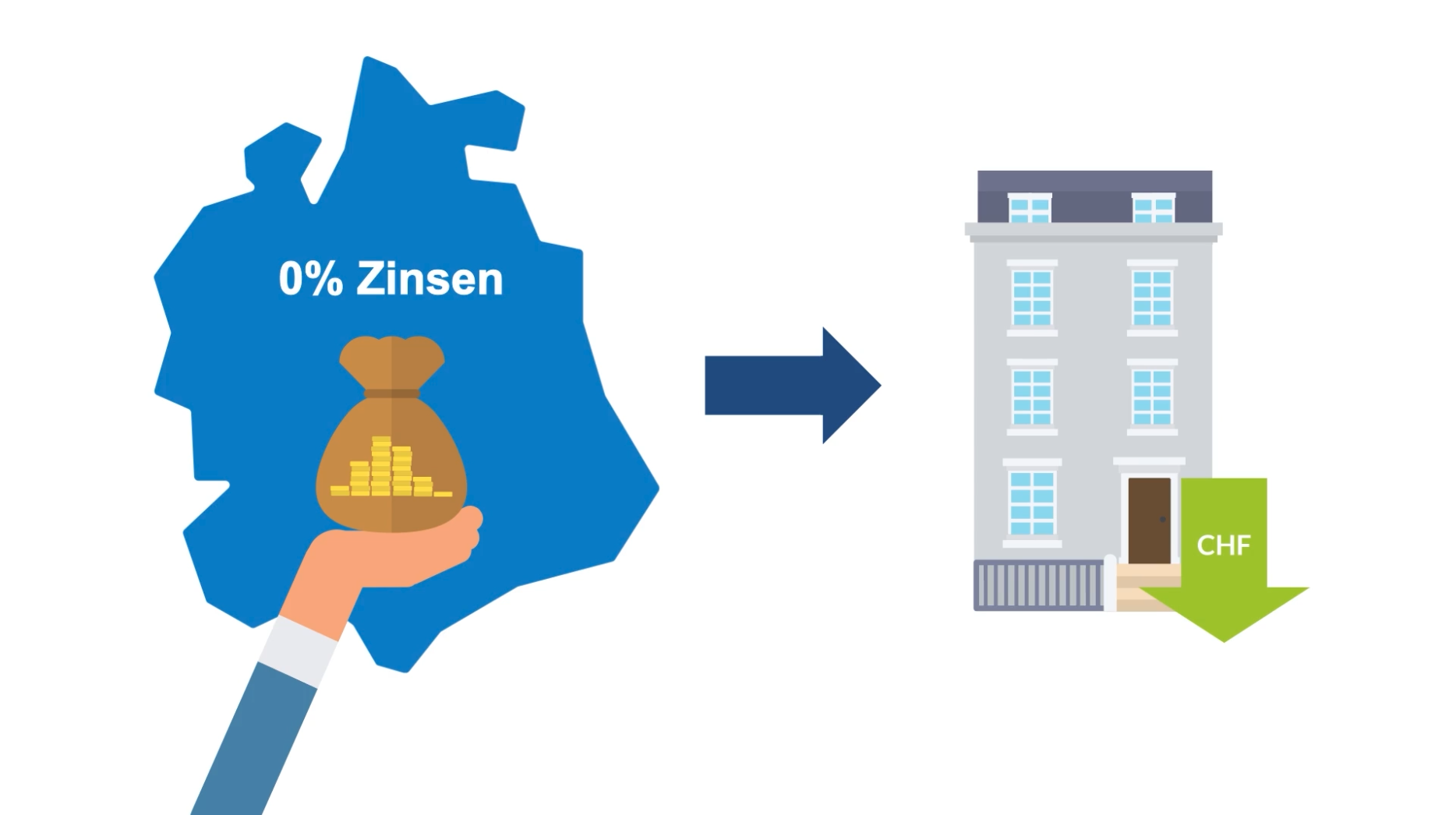 Links im Bild, steht vor dem Umriss des Kantons Zürich Null Zinsen und eine Hand hält einen Geldbeutel hoch. Ein Pfeil zeigt zum rechten Teil des Bildes. Da steht ein Haus, bei dem ein mit CHF beschrifteter Pfeil nach unten zeigt.